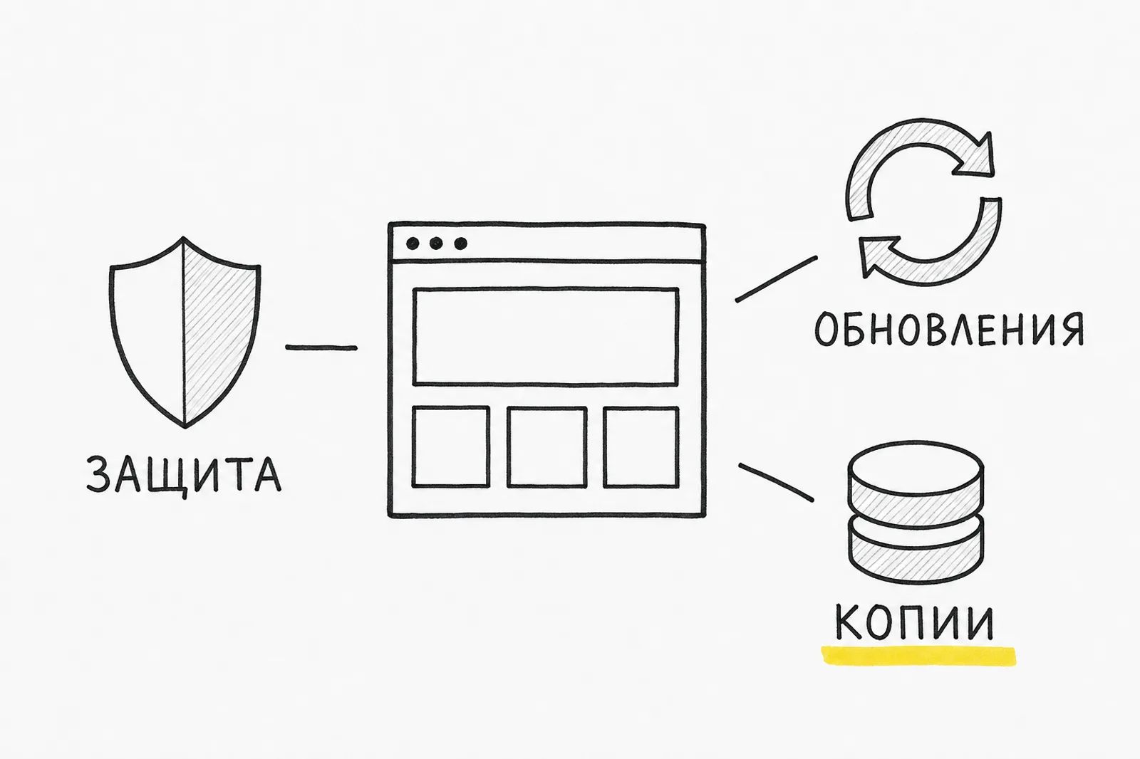 Скетч: вокруг окна сайта три части поддержки — защита, обновления, резервные копии