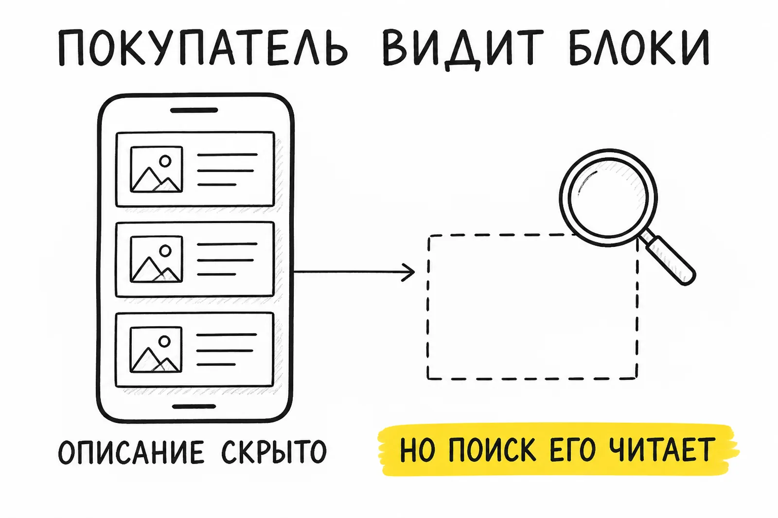 Схема: покупатель видит блоки рич-контента, описание скрыто, но поиск площадки его читает