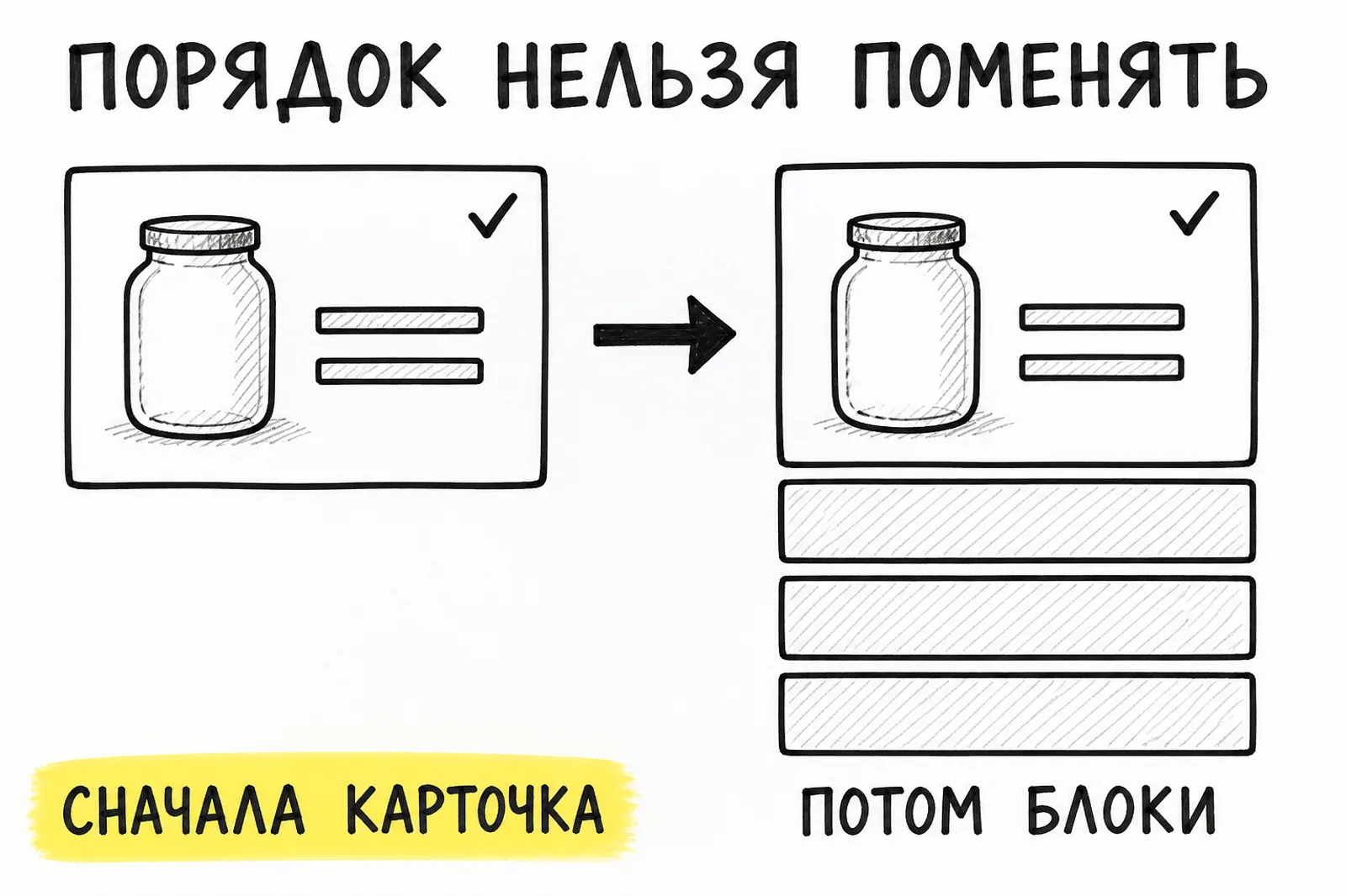 Схема: сначала публикуется карточка товара, потом добавляются блоки рич-контента