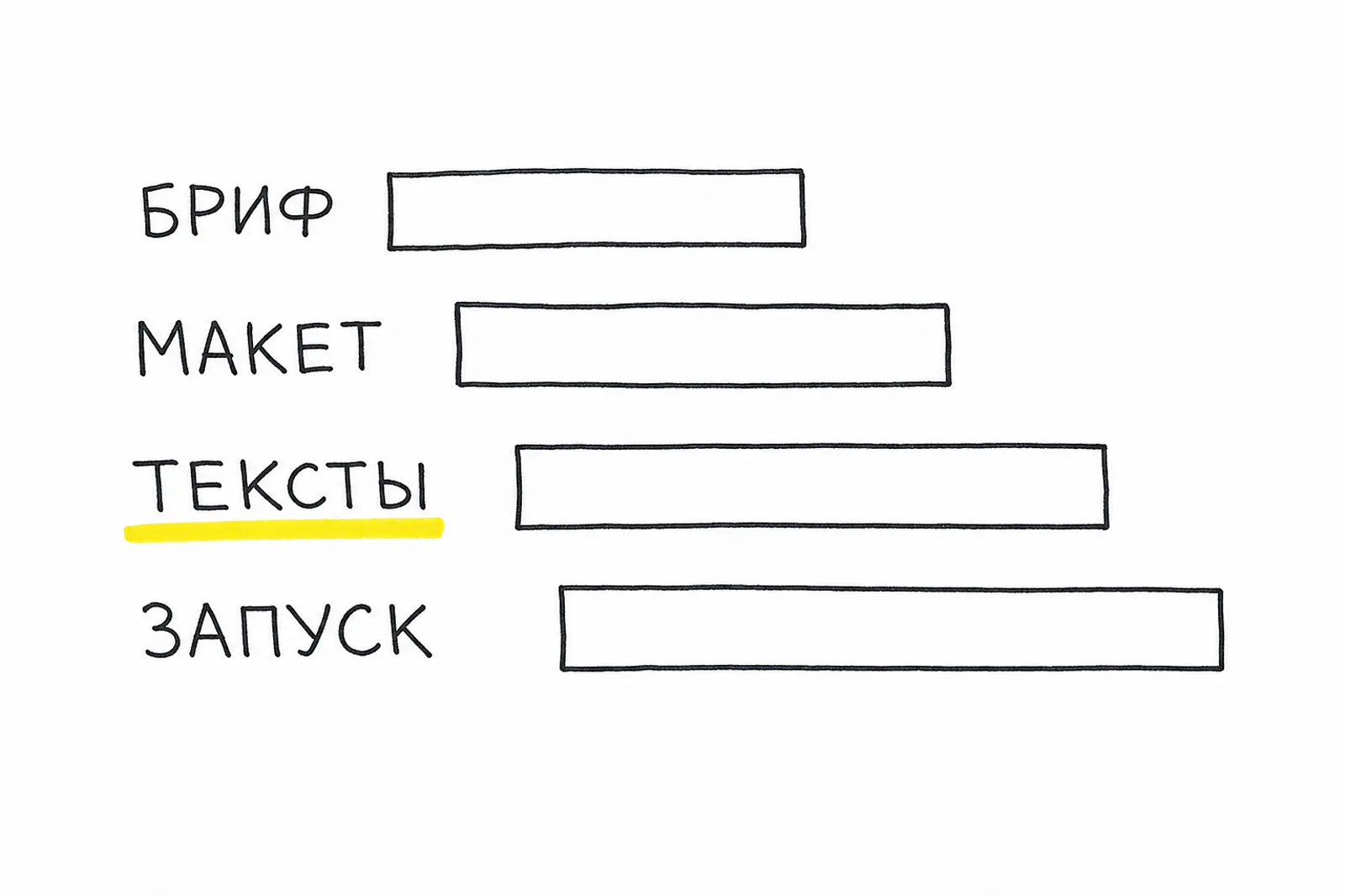 Скетч: этапы разработки сайта лесенкой — бриф, макет, тексты, запуск