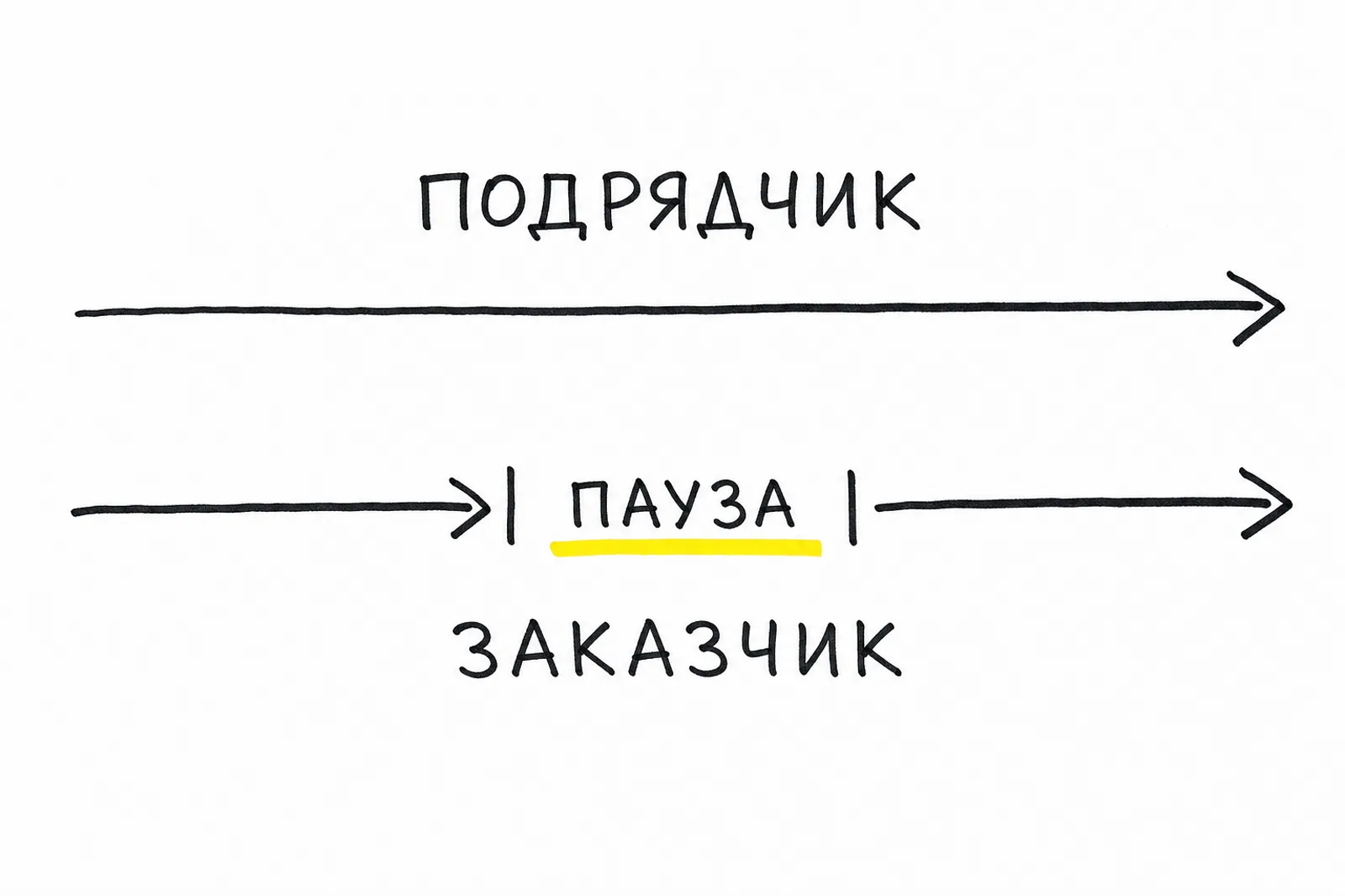 Скетч: две линии работы — подрядчик идёт без остановок, у заказчика в середине пауза