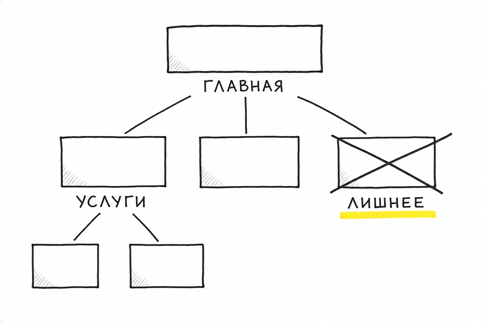 Скетч: дерево страниц сайта, одна ветка перечёркнута как лишняя